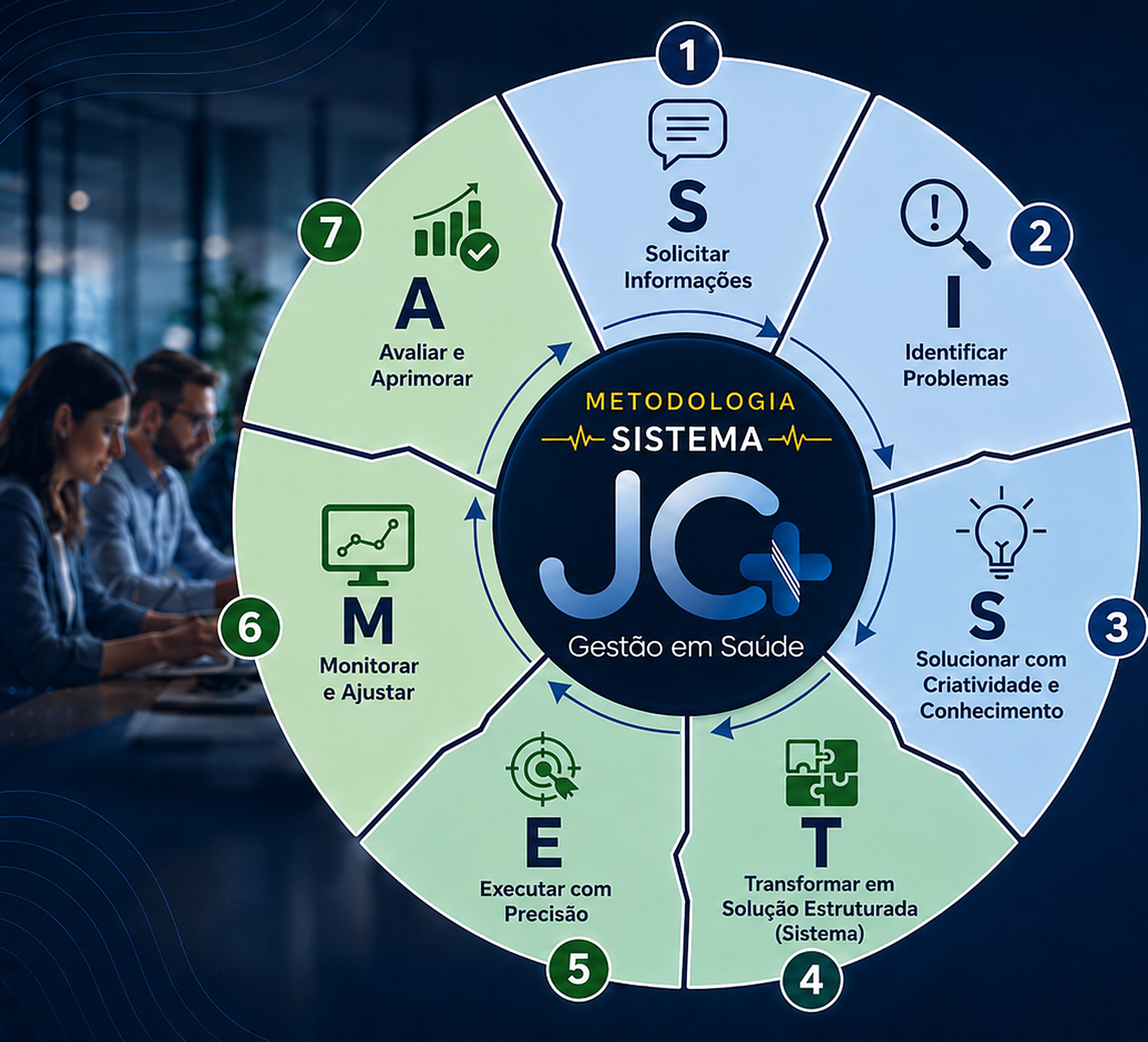 Metodologia Sistema JC Gestão em Saúde: Solicitar informações, Identificar problemas, Solucionar com criatividade e conhecimento, Transformar em solução estruturada, Executar com precisão, Monitorar e ajustar, Avaliar e aprimorar